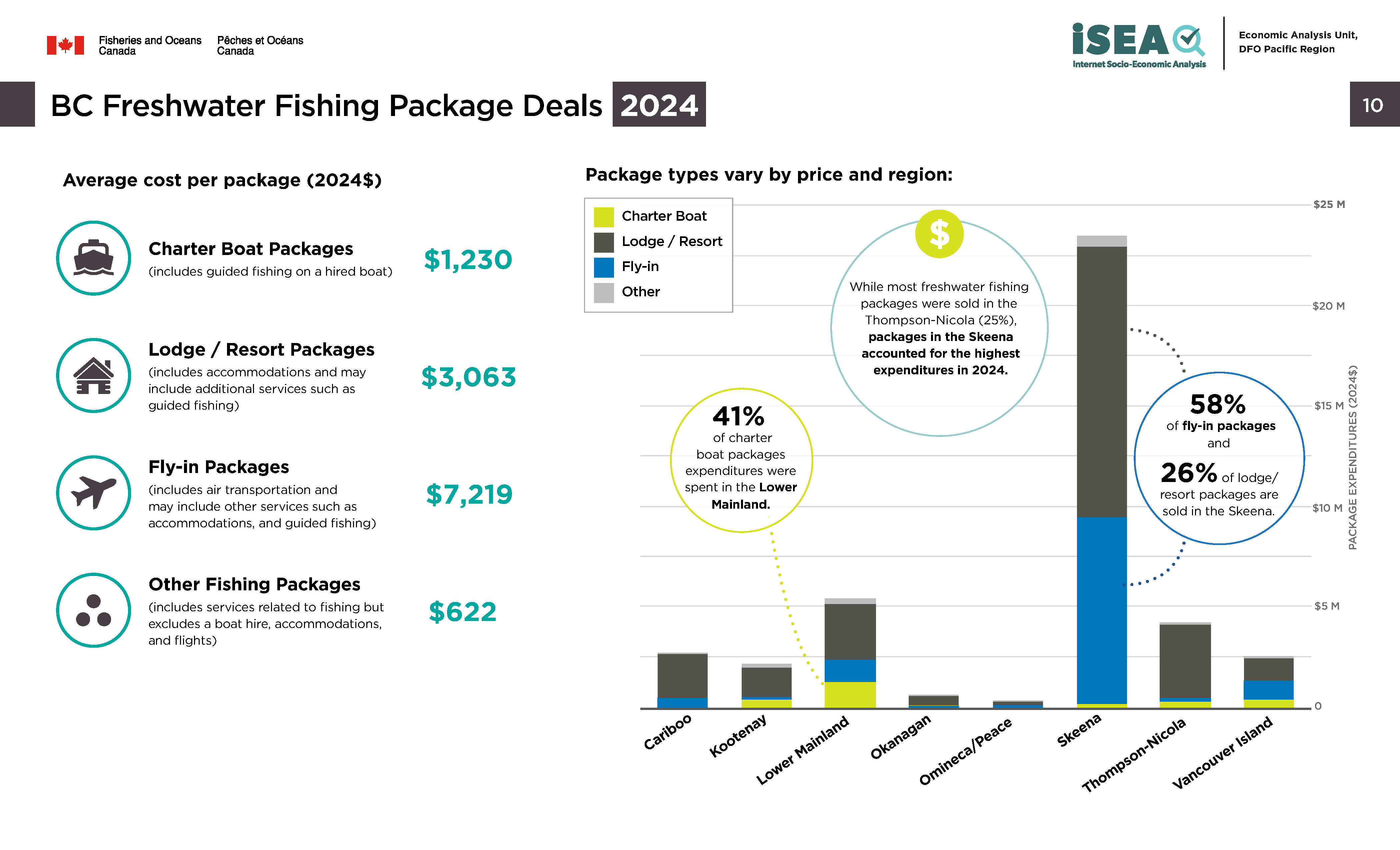 Photo: infographic of BC freshwater fishing package deals, 2024