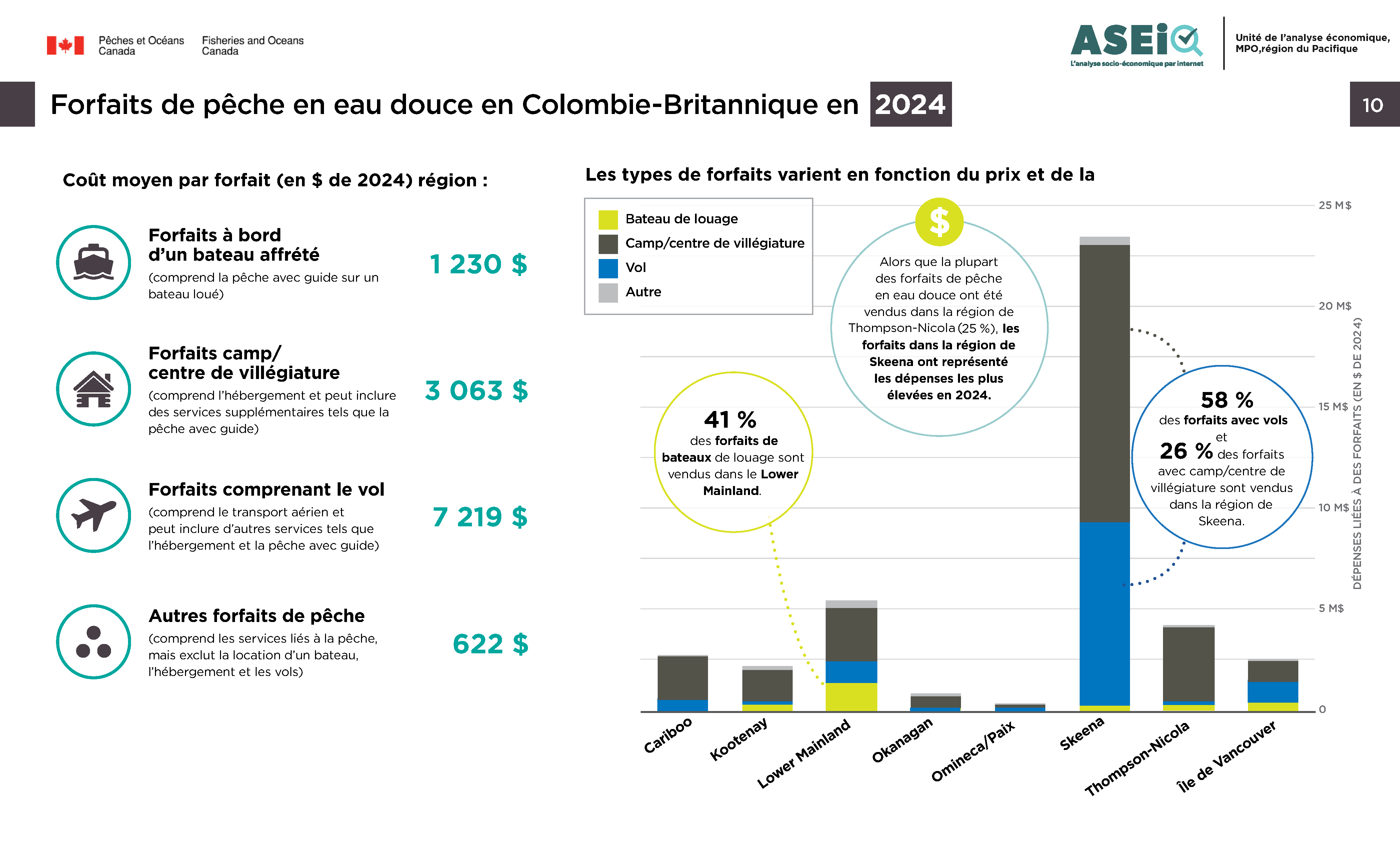 Infographie : Offres forfaitaires de la pêche en eau douce de la C.-B. en 2024