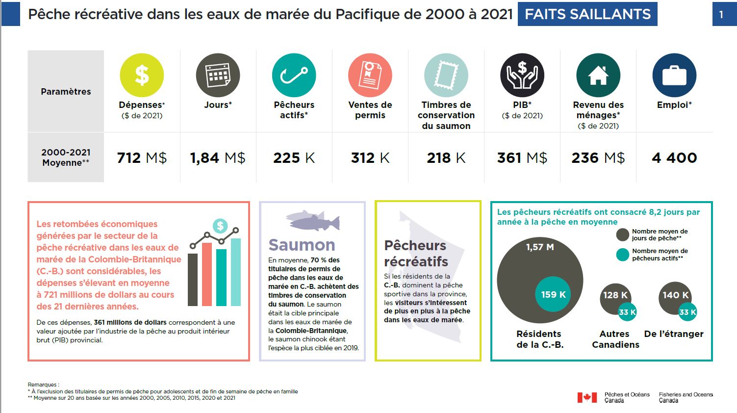 Photo : infographie sur la pêche récréative dans les eaux de marée du Pacifique de 2000 à 2021, faits saillants