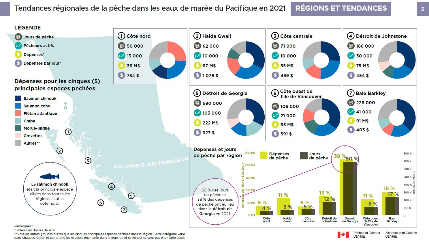Photo: Tendances régionales de la pêche dans les eaux de marée du Pacifique en 2021, régions et tendances