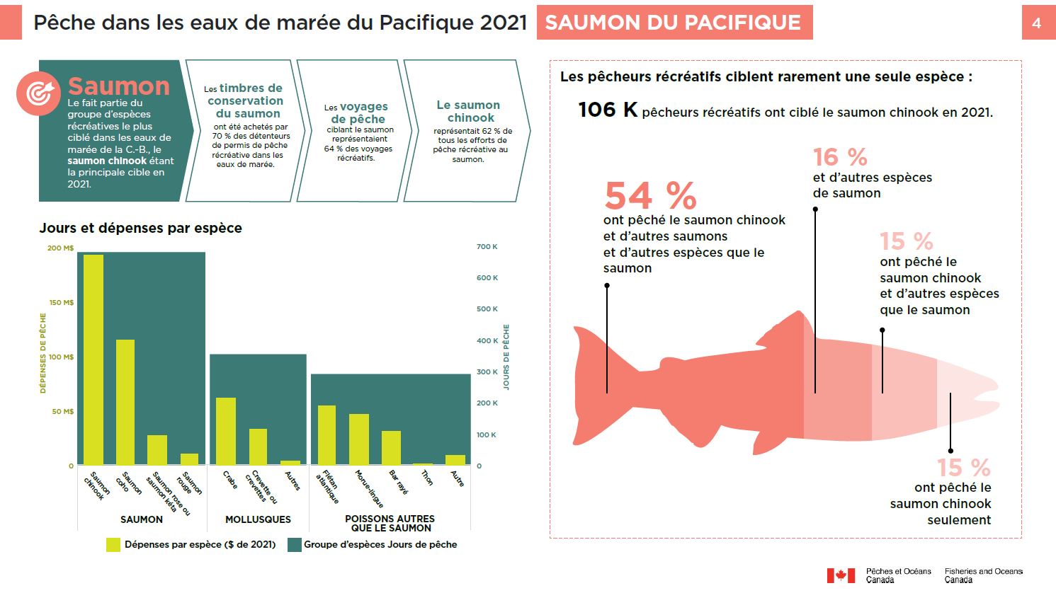 Photo: Pêche dans les eaux de marée du Pacifique 2021, saumon du pacifique