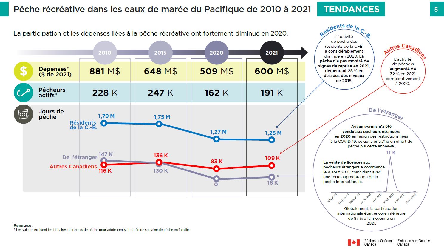 Photo: Pêche récréative dans les eaux de marée du Pacifique de 2010 à 2021, tendances