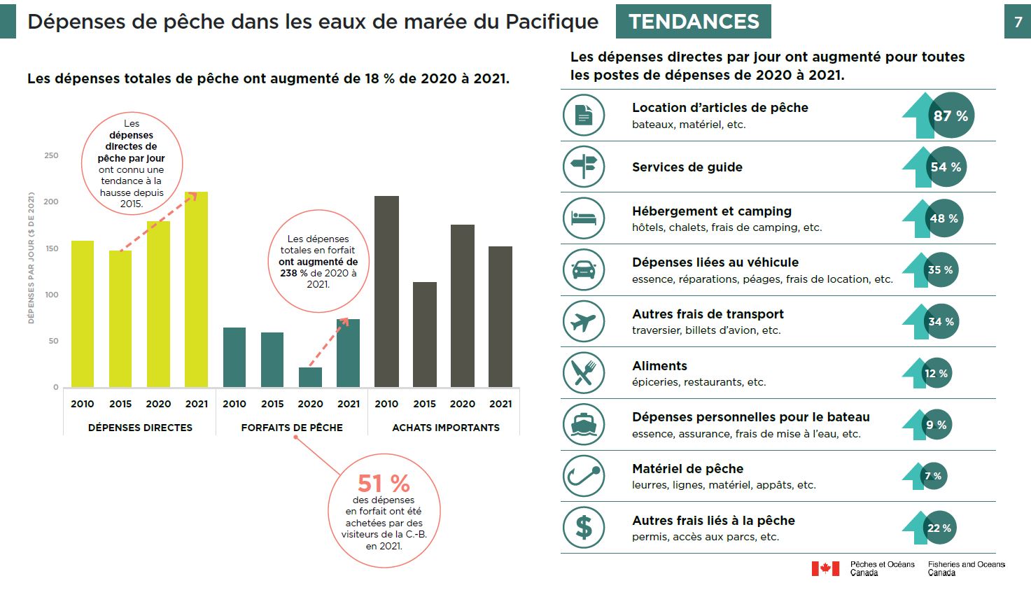 Photo: Dépenses de pêche dans les eaux de marée du Pacifique, tendances 