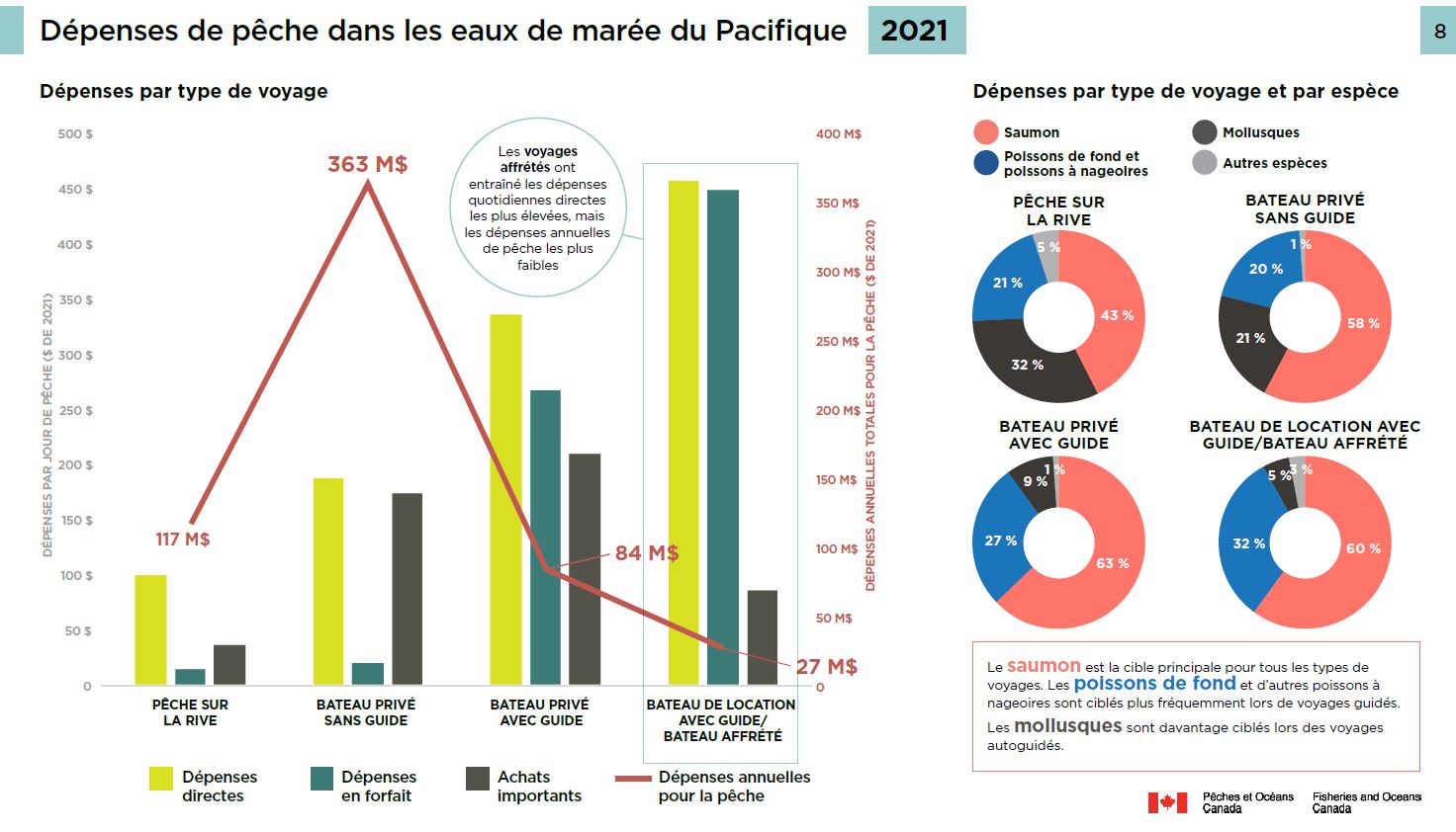 Photo: Dépenses de pêche dans les eaux de marée du Pacifique, 2021