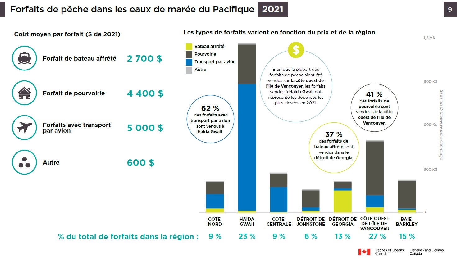 Photo: Forfaits de pêche dans les eaux de marée du Pacifique, 2021
