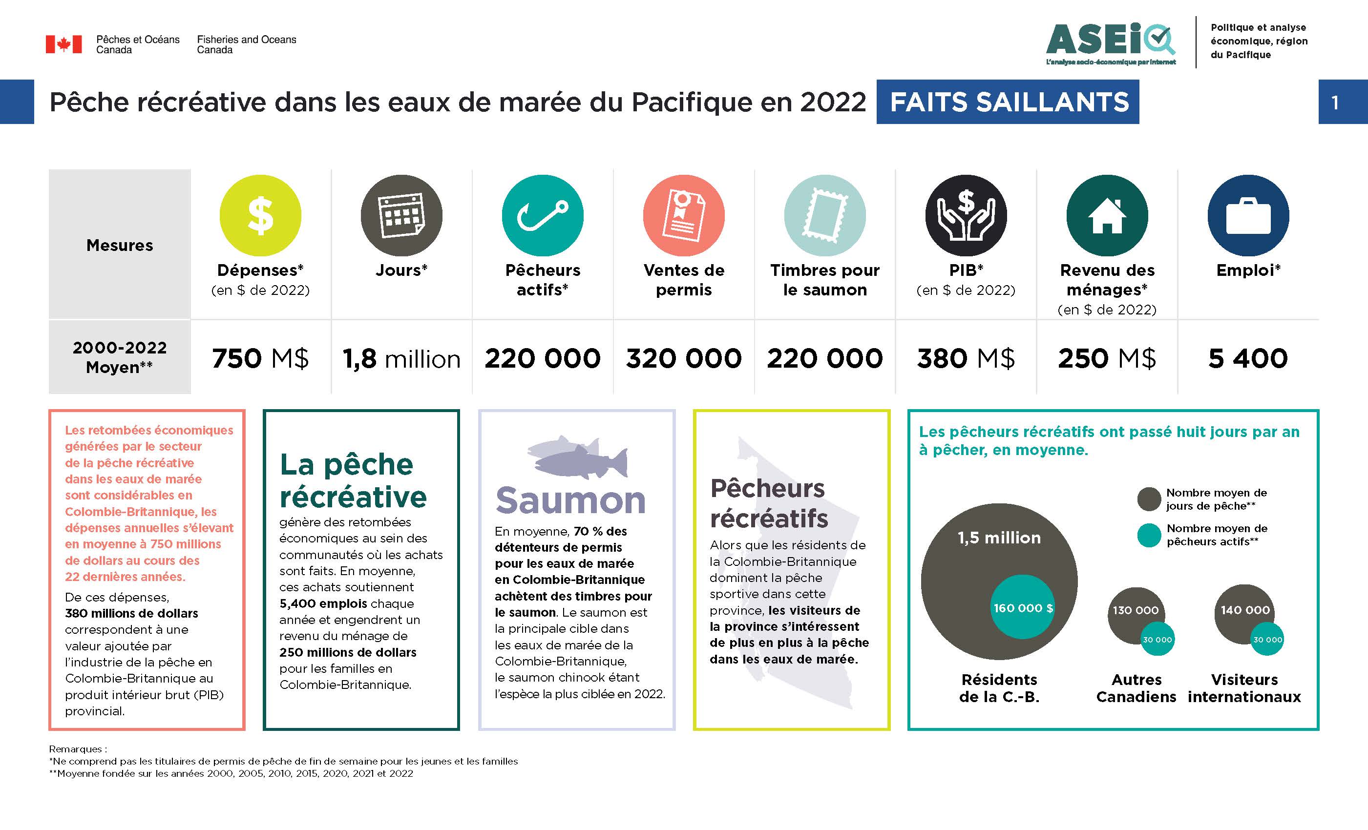 Photo : infographie sur la pêche récréative en eaux de marée de 2000 à 2022, faits saillants