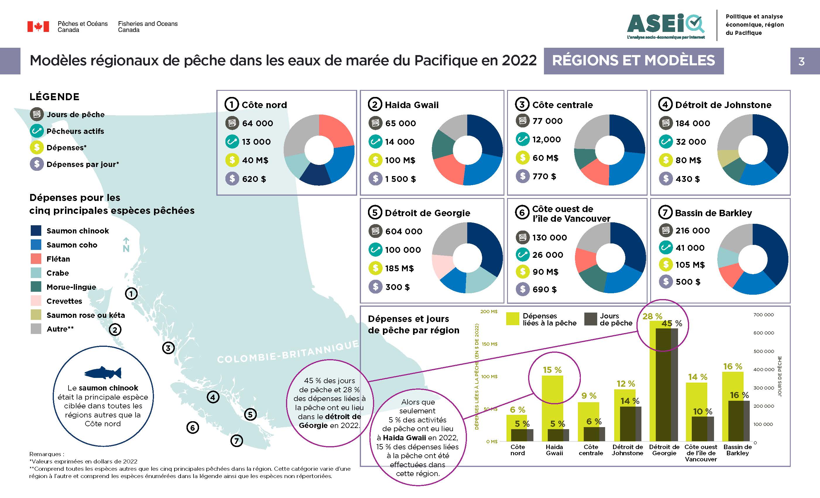 Photo : infographie sur les spécificités régionales de la pêche en eaux de marée dans le Pacifique en 2022