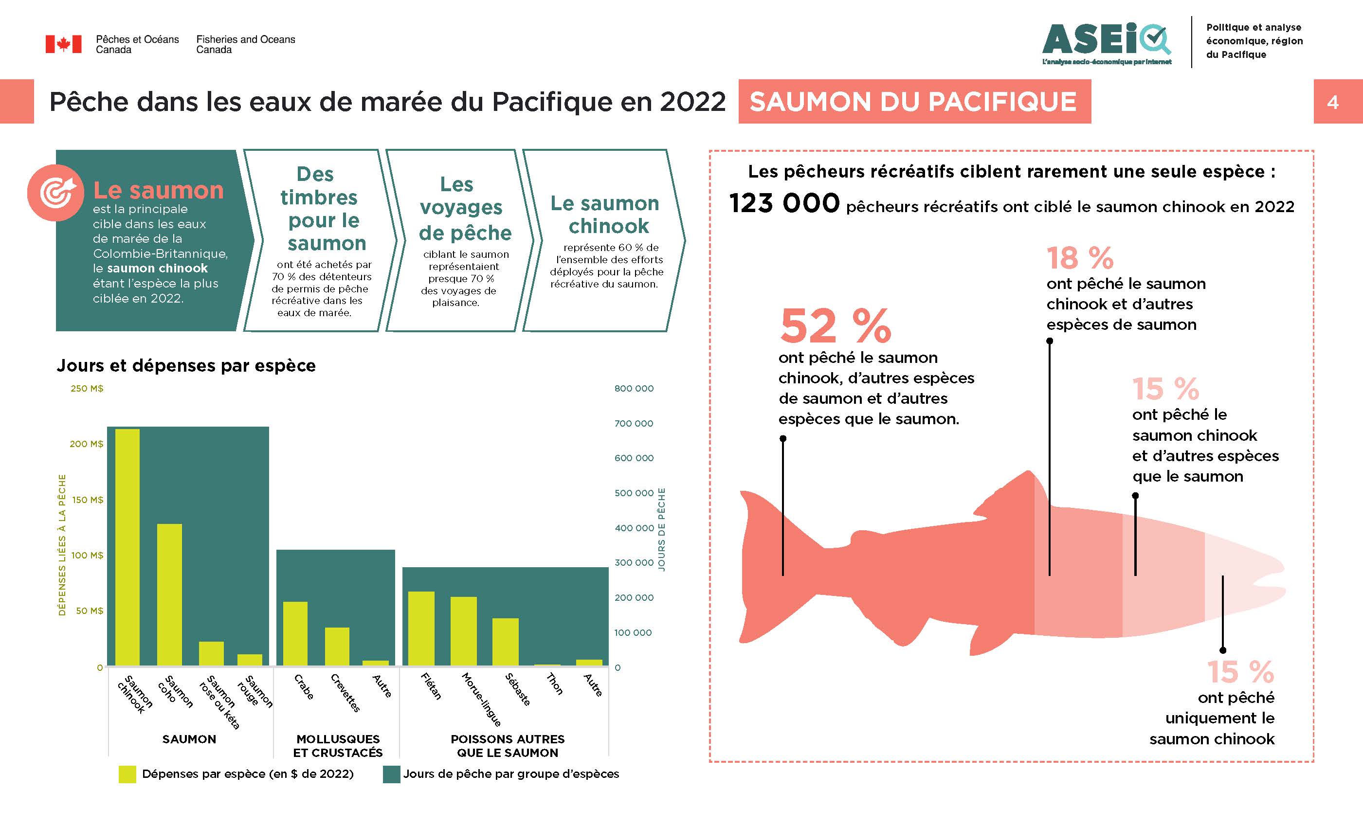 Photo : infographie sur la pêche dans les eaux de marée du Pacifique en 2022, saumon du Pacifique