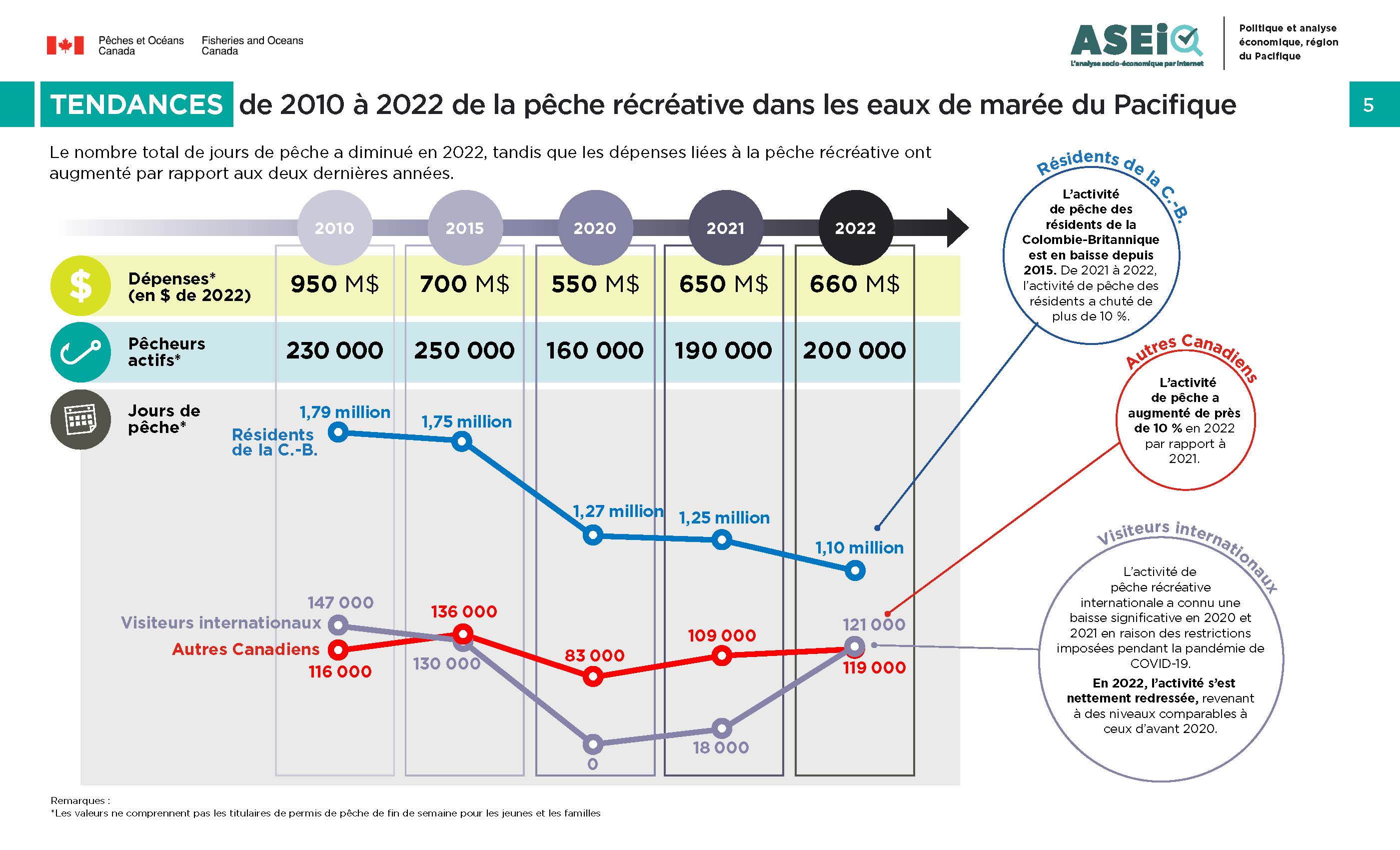 Photo : infographie sur les tendances de 2010 à 2022 de la pêche récréative dans les eaux de marée du Pacifique 