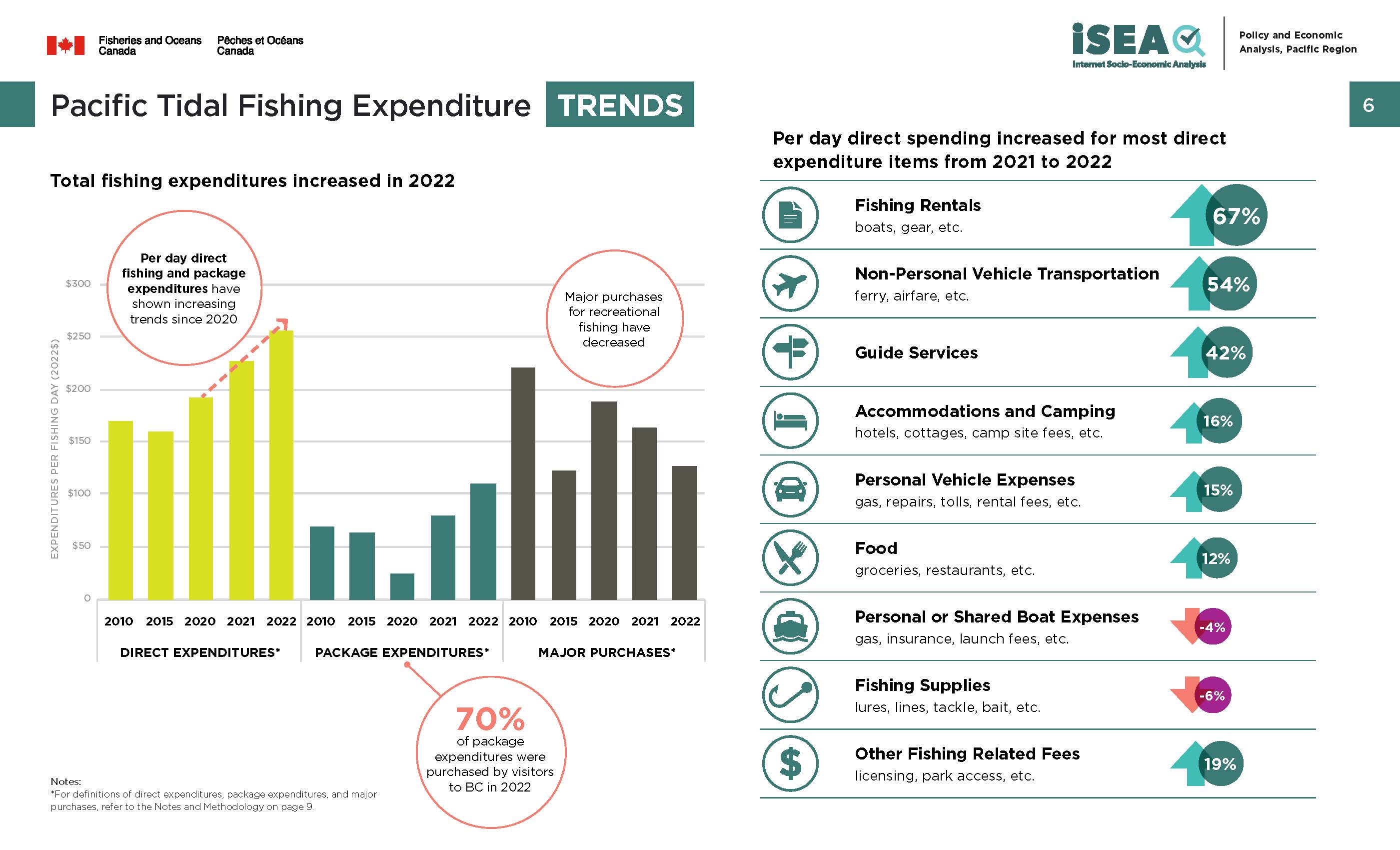 Photo: infographic of Pacific tidal recreational fishing 2000 to 2020, regions and patterns