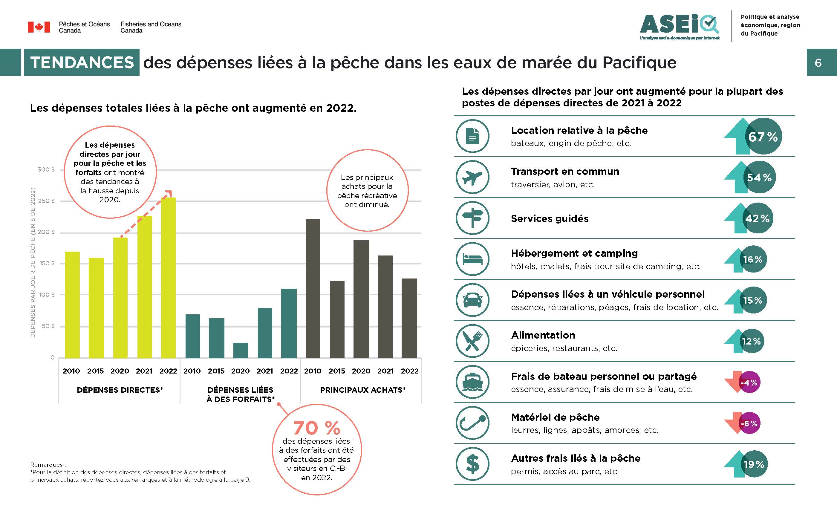 Photo : infographie sur les tendances des dépenses liées à la pêche dans les eaux de marée du Pacifique