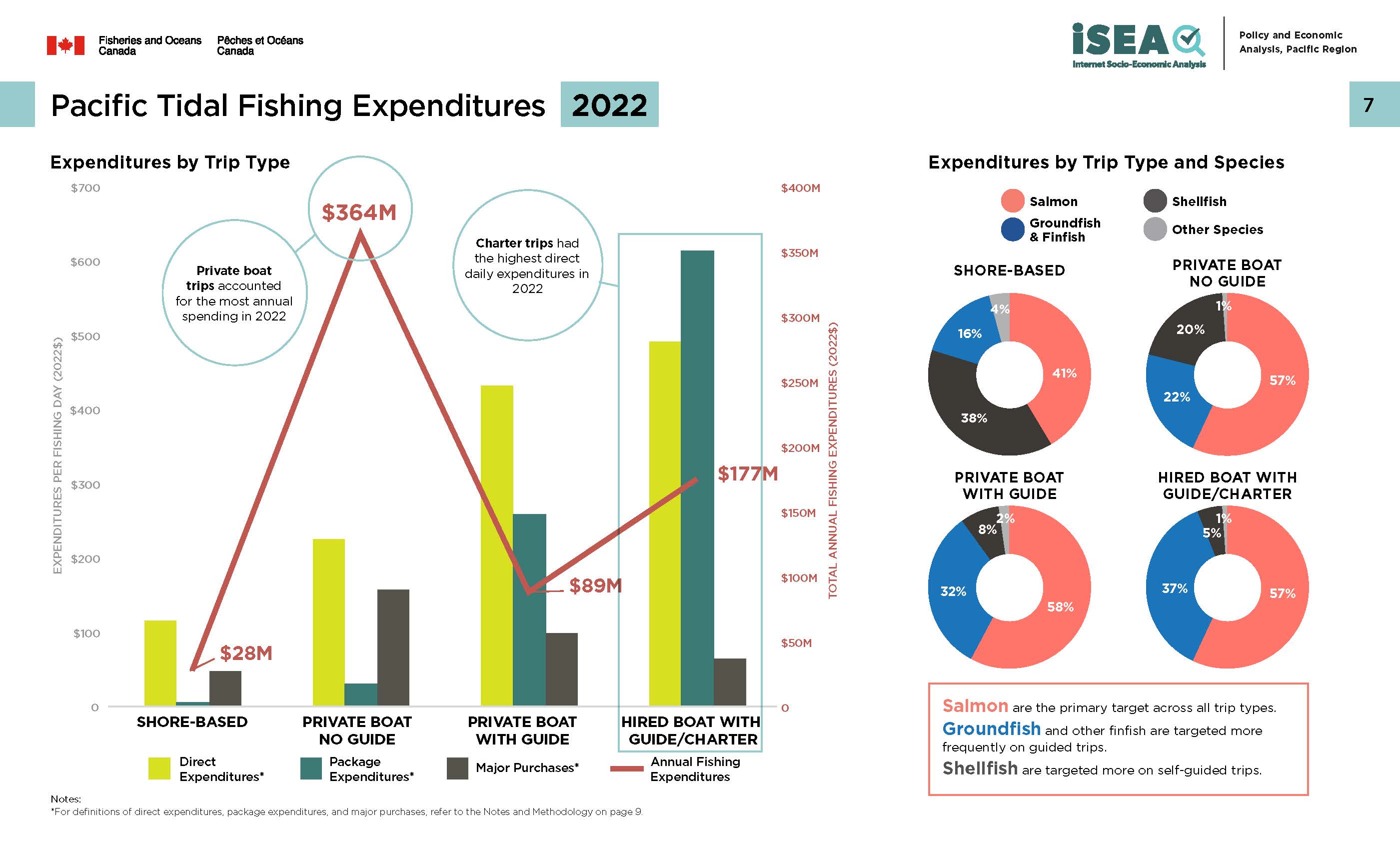 Photo: infographic of Pacific tidal recreational fishing 2000 to 2020, regions and patterns