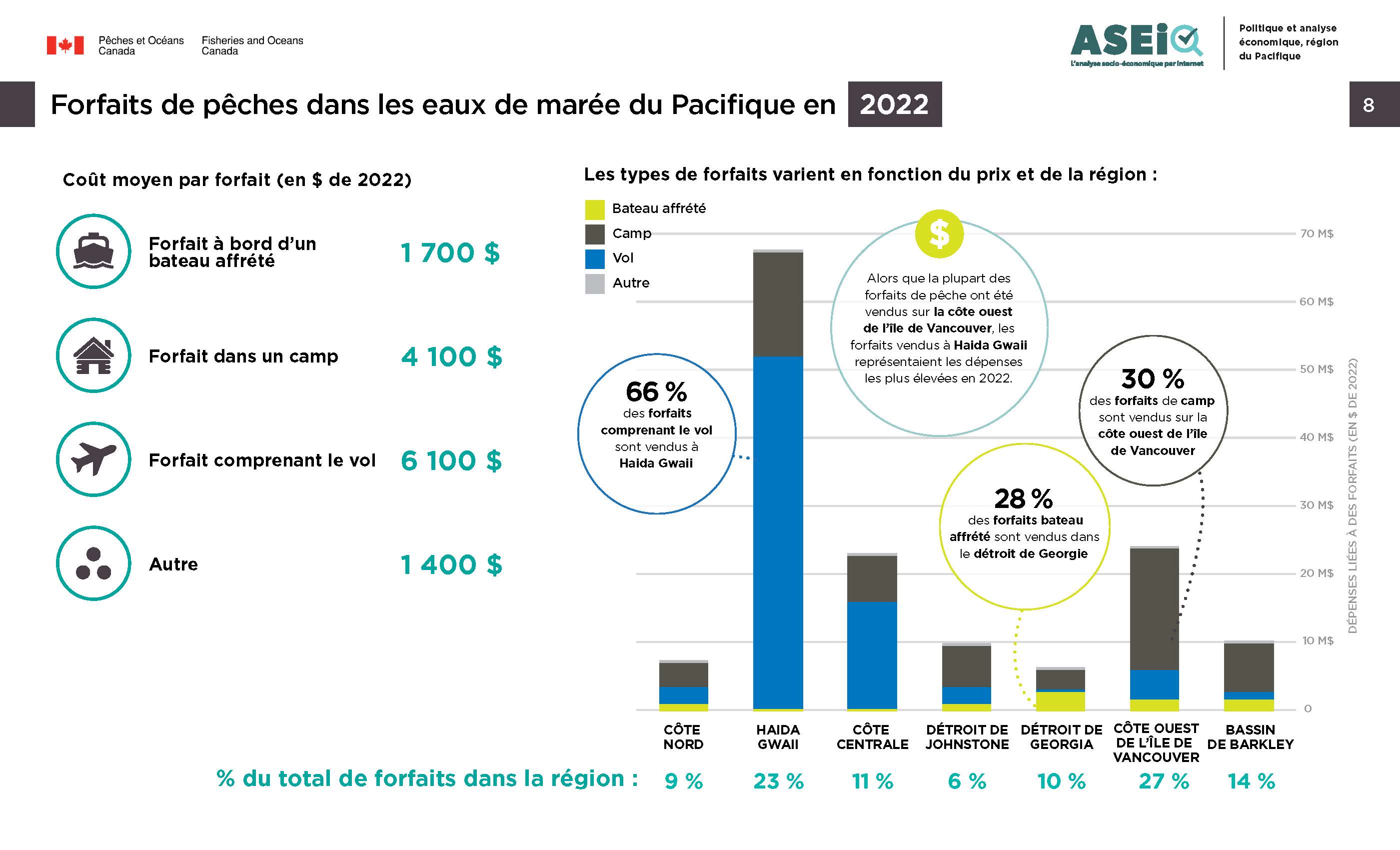 Photo : infographie sur les offres de forfaits de pêche en eaux de marée dans le Pacifique, 2022