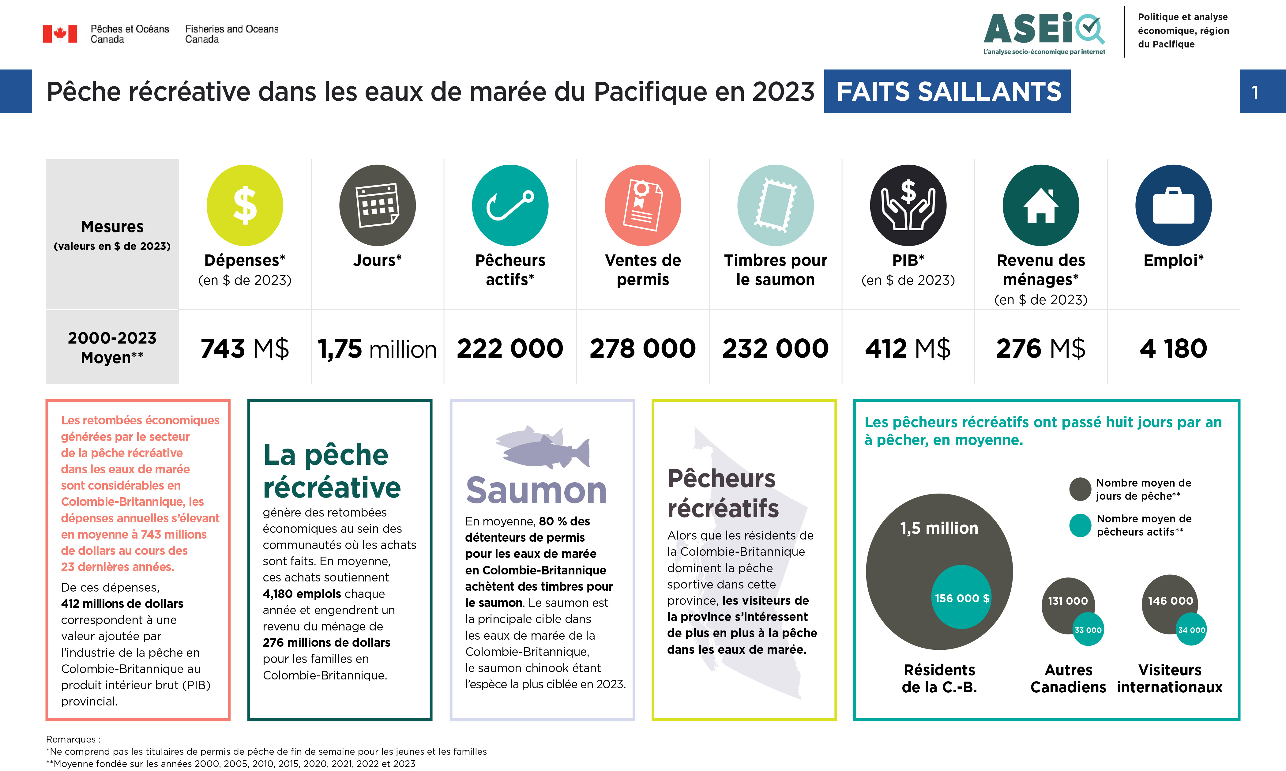 Photo : infographie sur la pêche récréative en eaux de marée de 2000 à 2023, faits marquants 