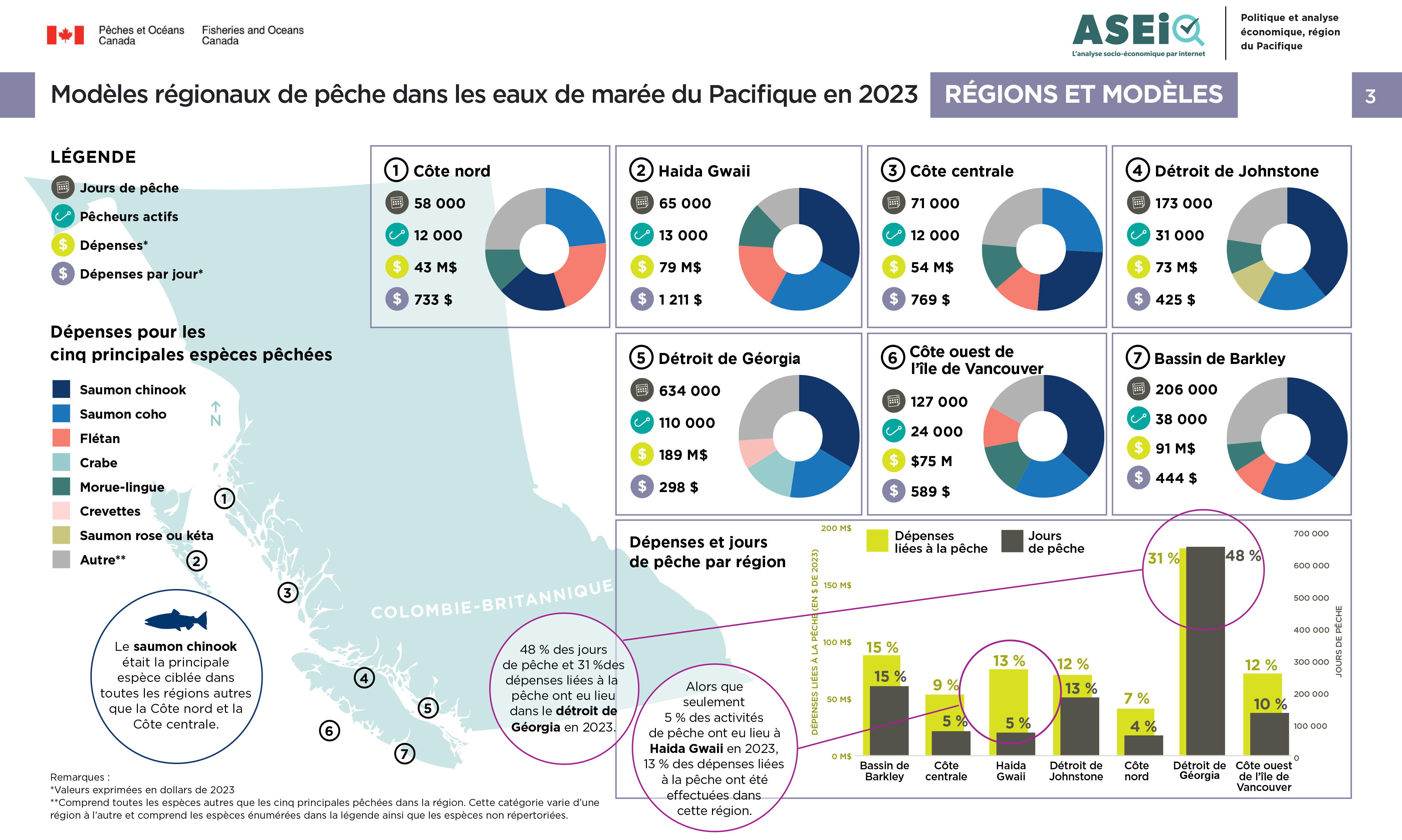 Photo : infographie sur les spécificités régionales de la pêche en eaux de marée dans le Pacifique en 2023
