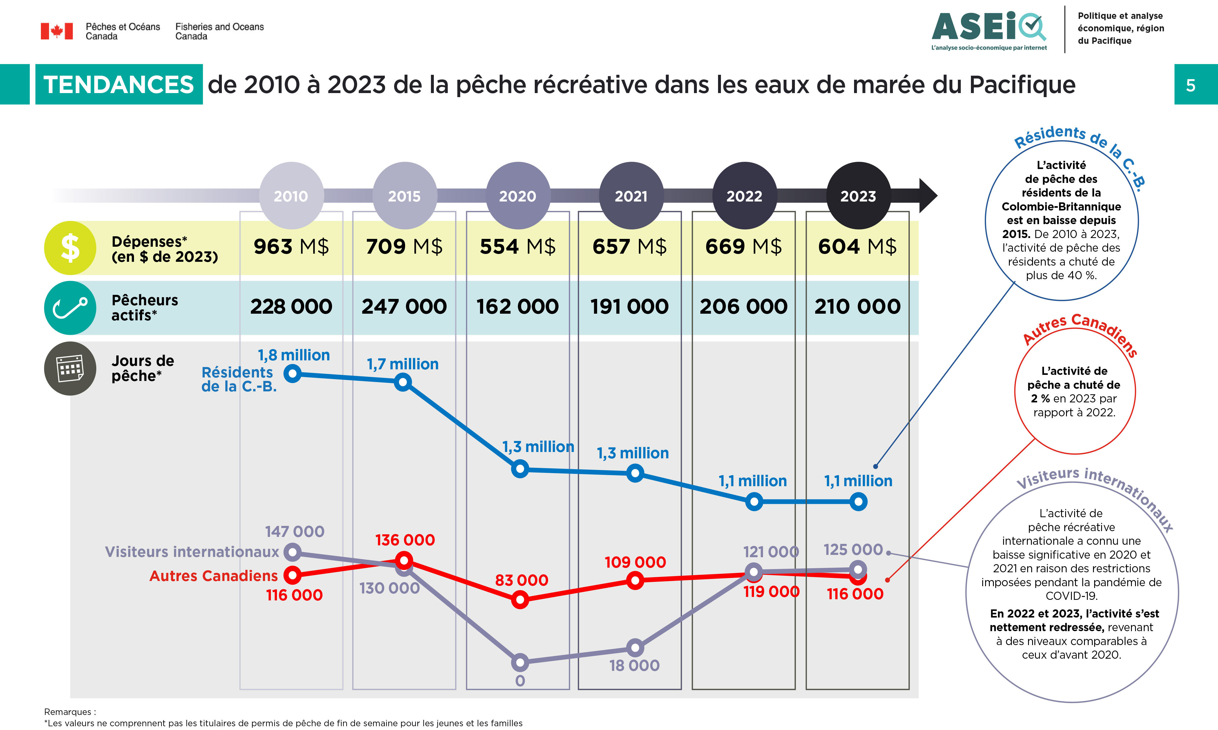 Photo : infographie sur les pêche récréative en eaux de marée dans le Pacifique de 2010 à 2023, tendances 