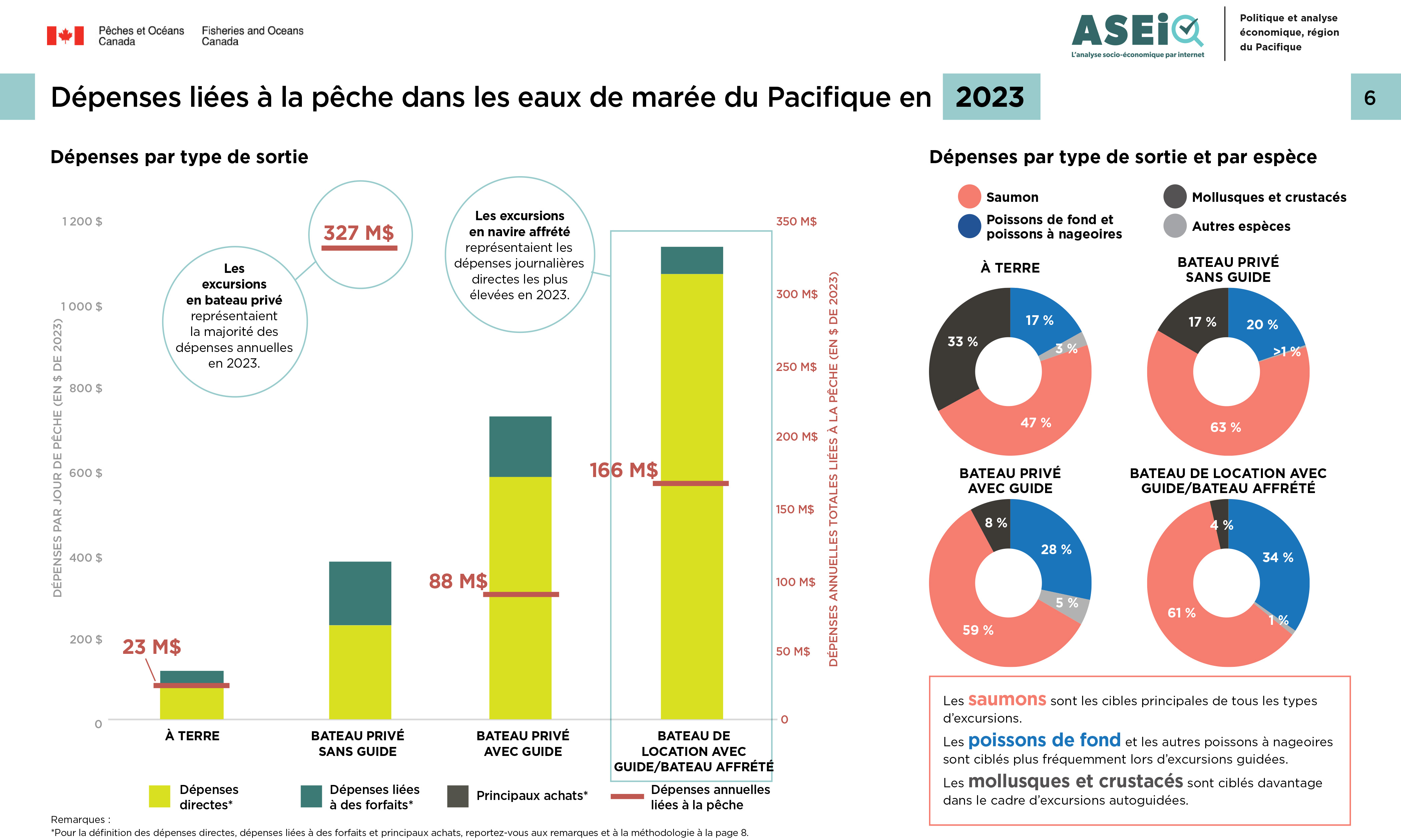 Photo : infographie sur les dépenses liées à la pêche en eaux de marée dans le Pacifique, 2023