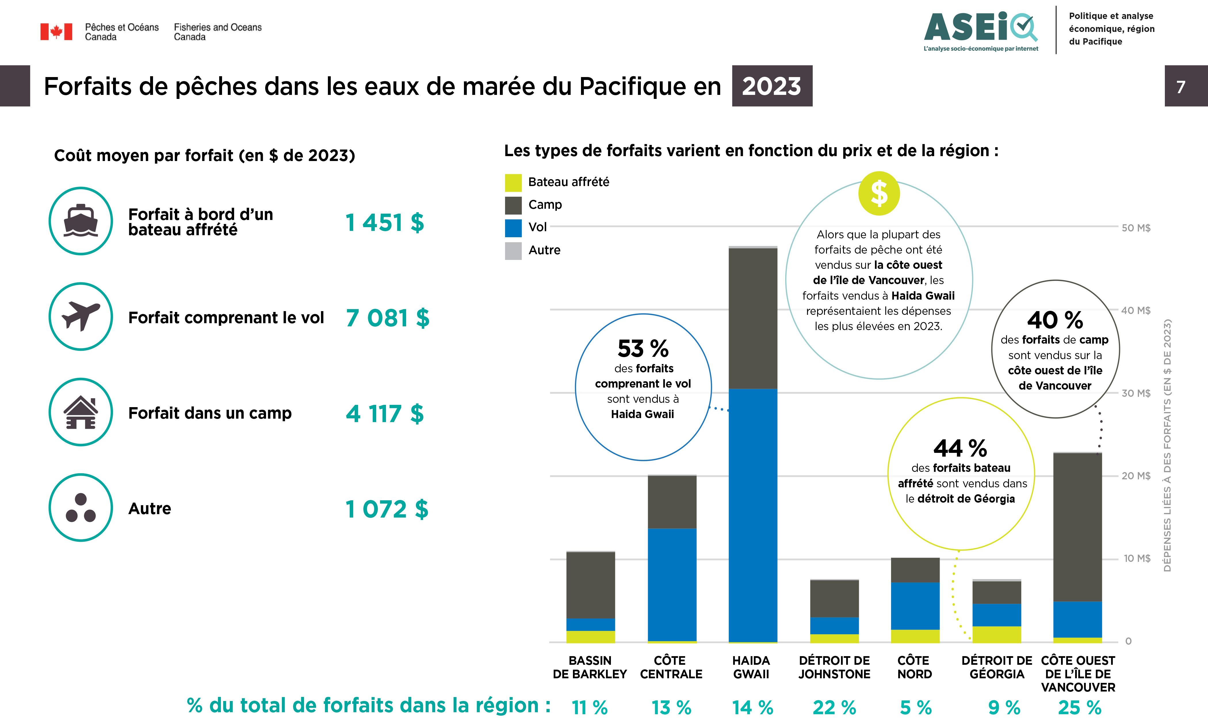 Photo : infographie sur les offres de forfaits de pêche en eaux de marée dans le Pacifique, 2023