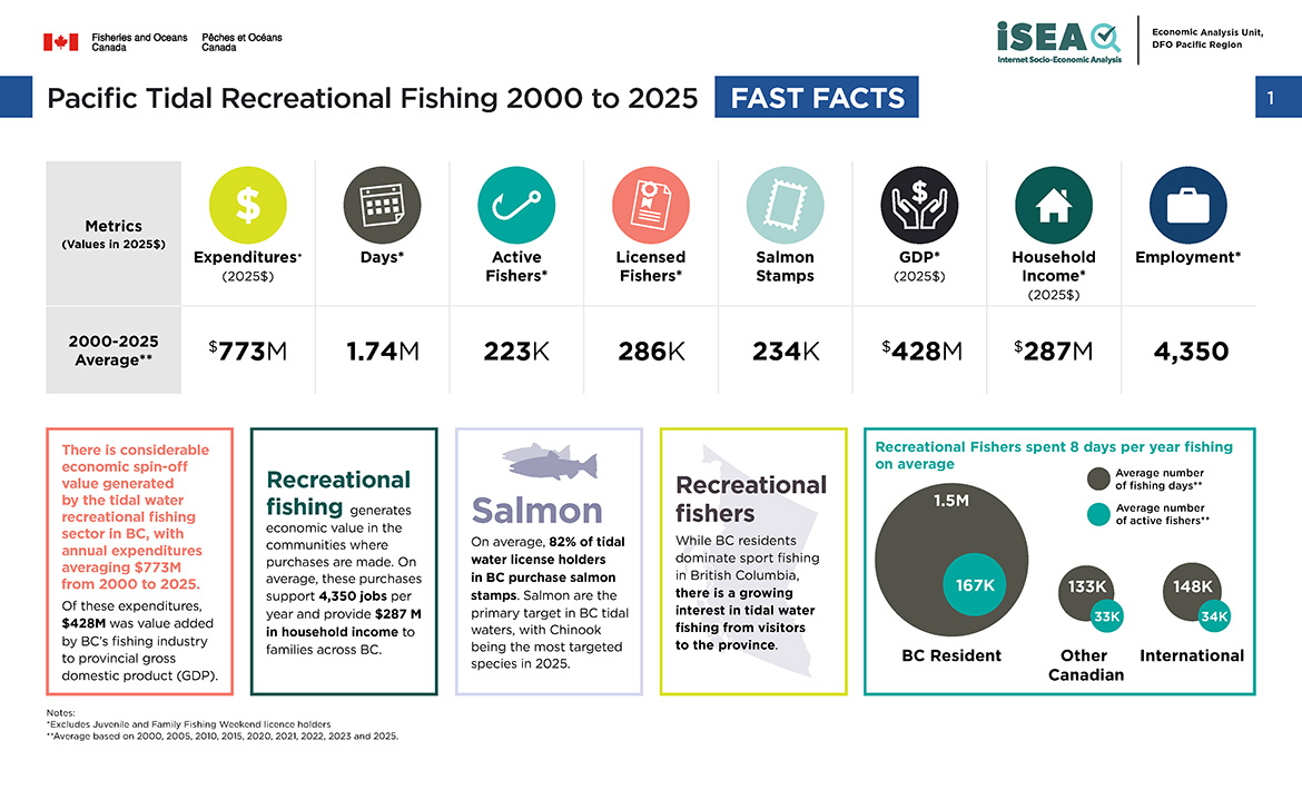 Pacific tidal recreational fishing 2000 to 2025, fast facts