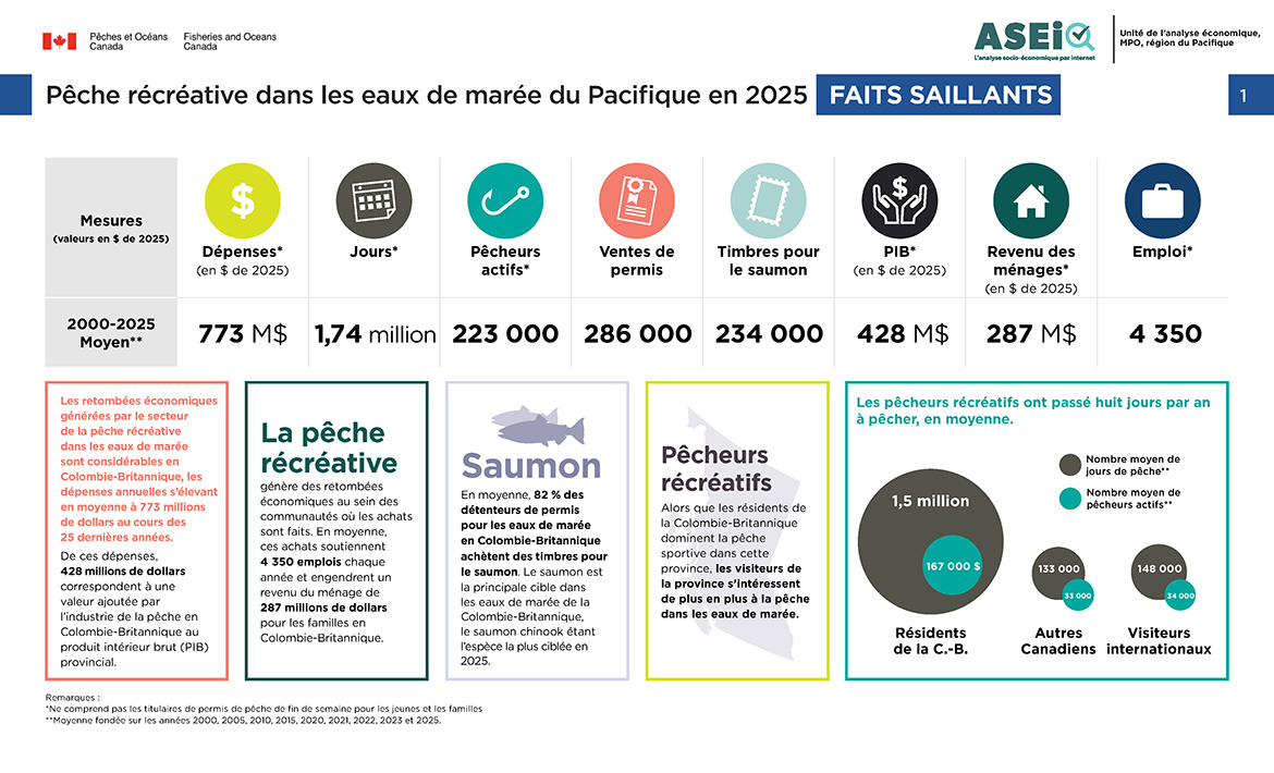 Pêche récréative en eaux de marée de 2000 à 2025, faits marquants