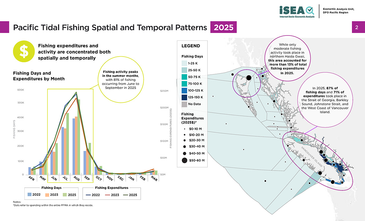 Pacific tidal recreational fishing spatial and temporal patterns, 2025