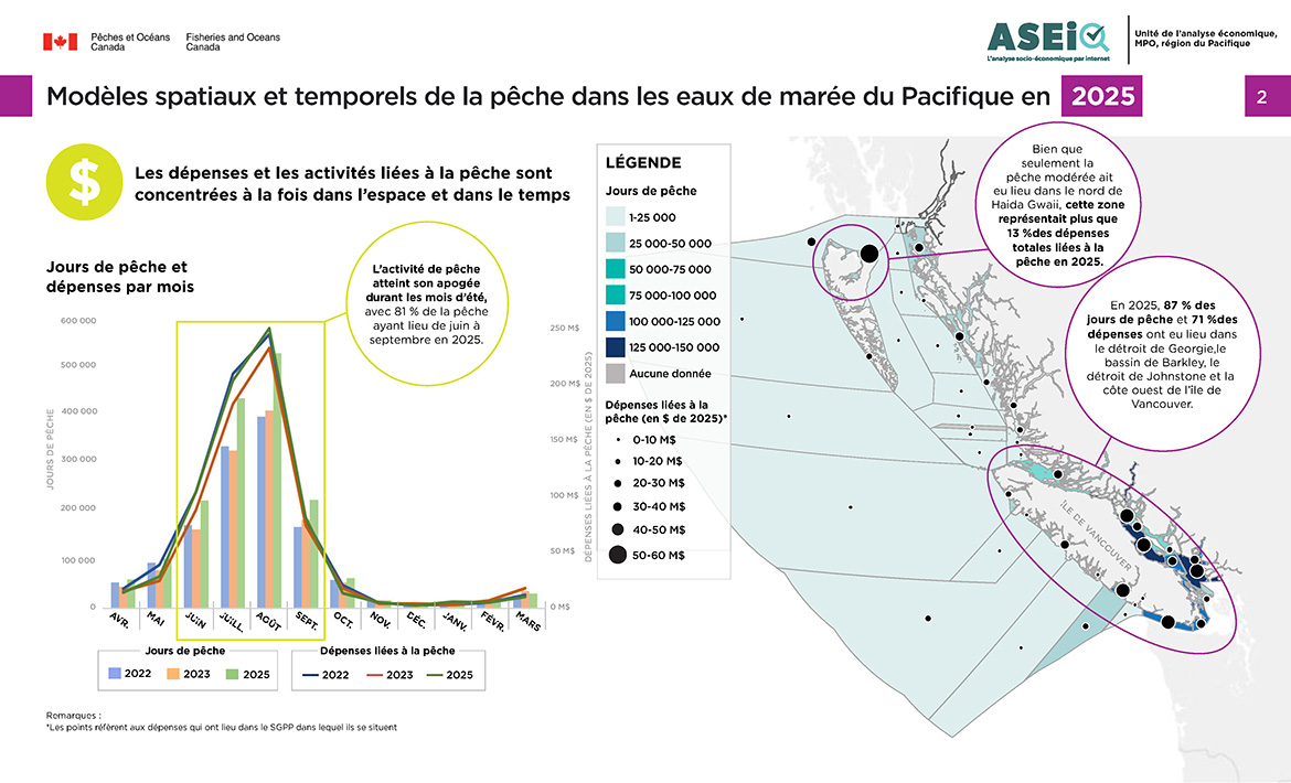 Spécificités régionales et temporelles de la pêche en eaux de marée dans le Pacifique, 2025