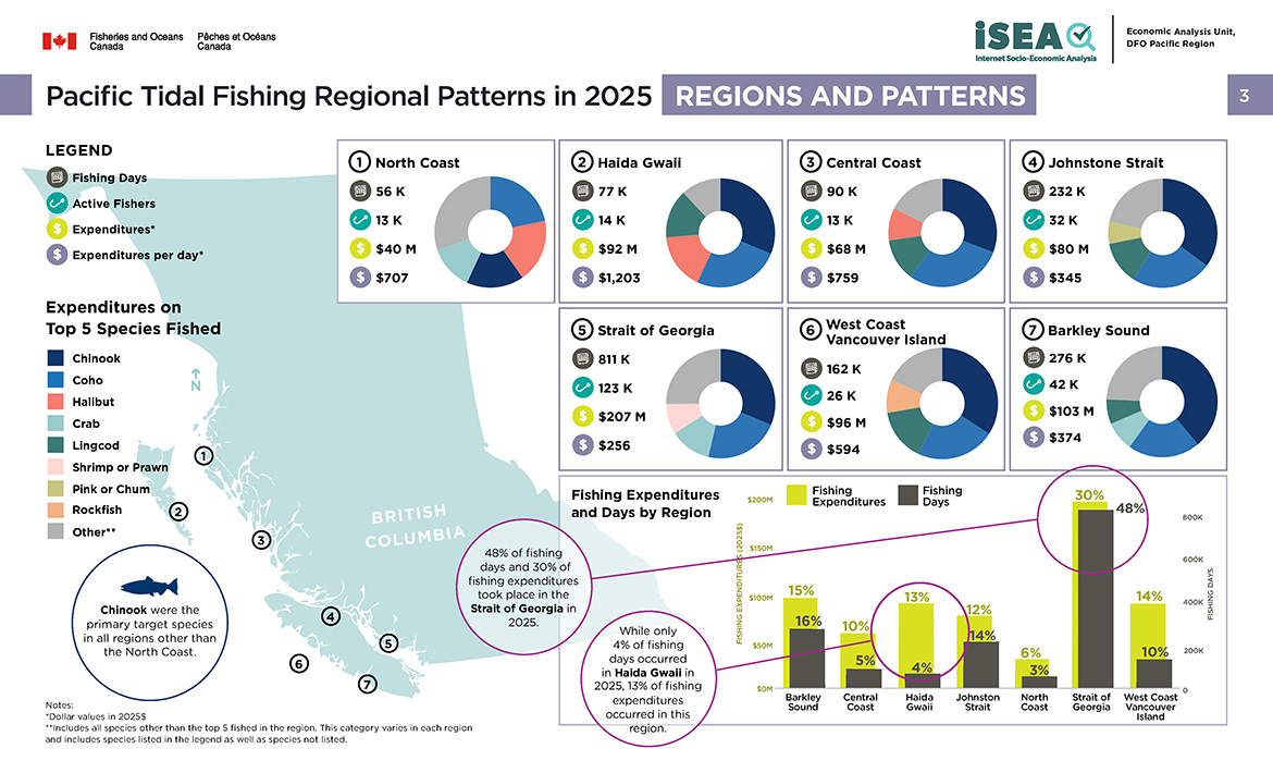 Pacific tidal fishing regional patterns in 2025