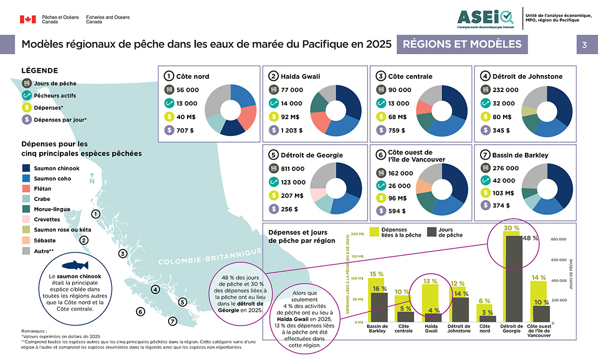 Spécificités régionales de la pêche en eaux de marée dans le Pacifique en 2025