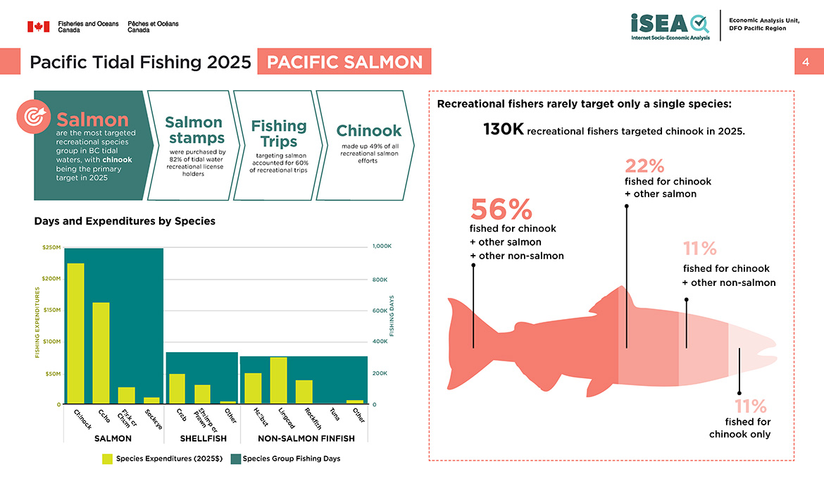 Pacific tidal fishing 2025, pacific salmon