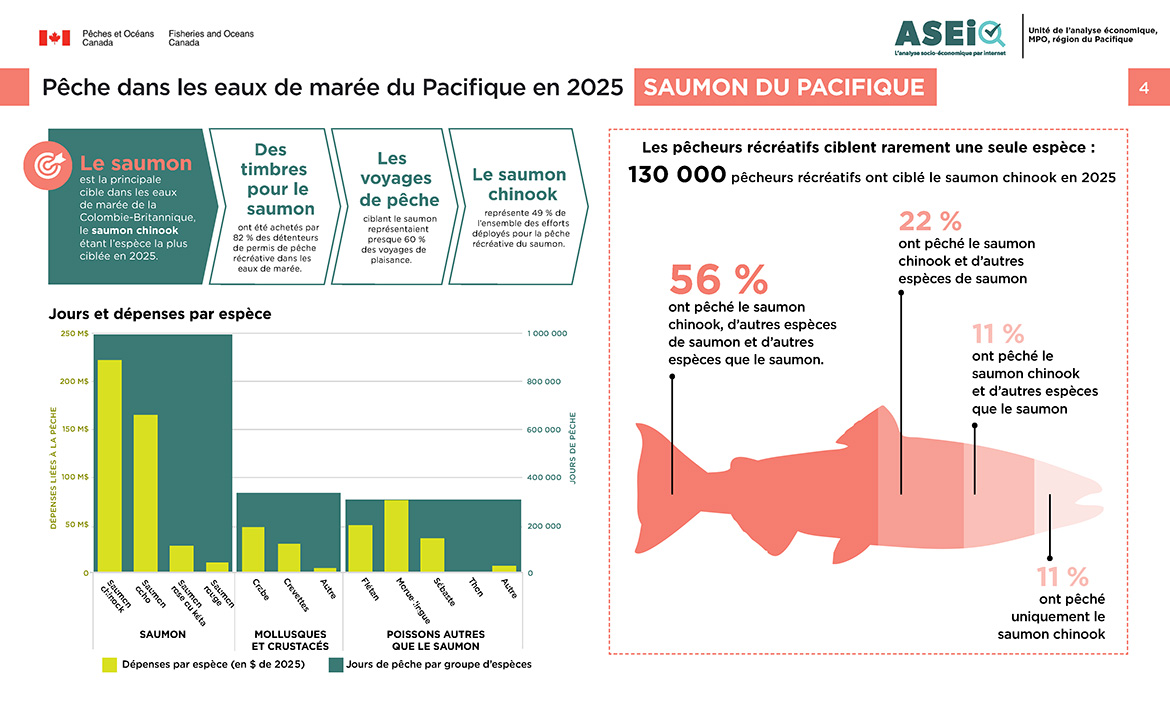 Pêche en eau de marée du Pacifique 2025, saumon du Pacifique