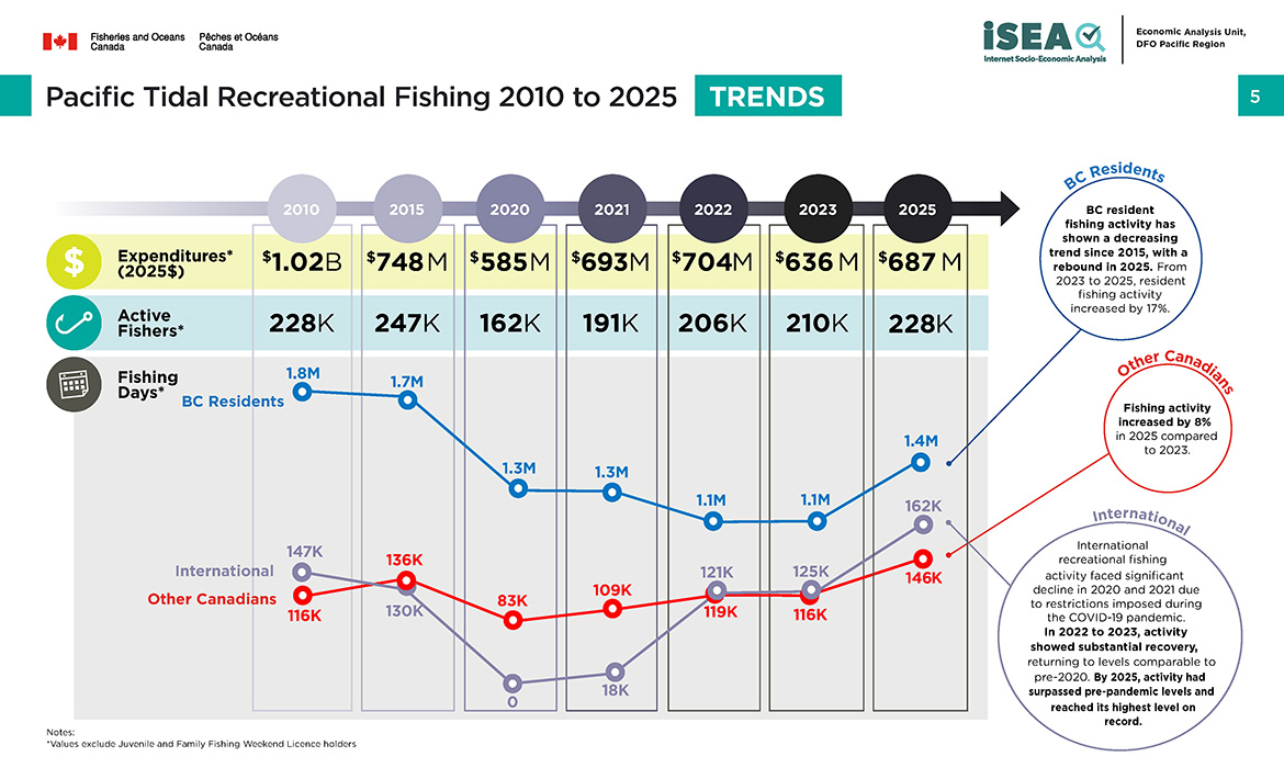 Pacific tidal recreational fishing 2010 to 2025, trends
