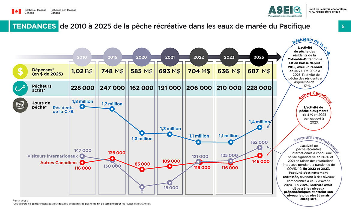 Pêche récréative en eaux de marée dans le Pacifique de 2010 à 2025, tendances