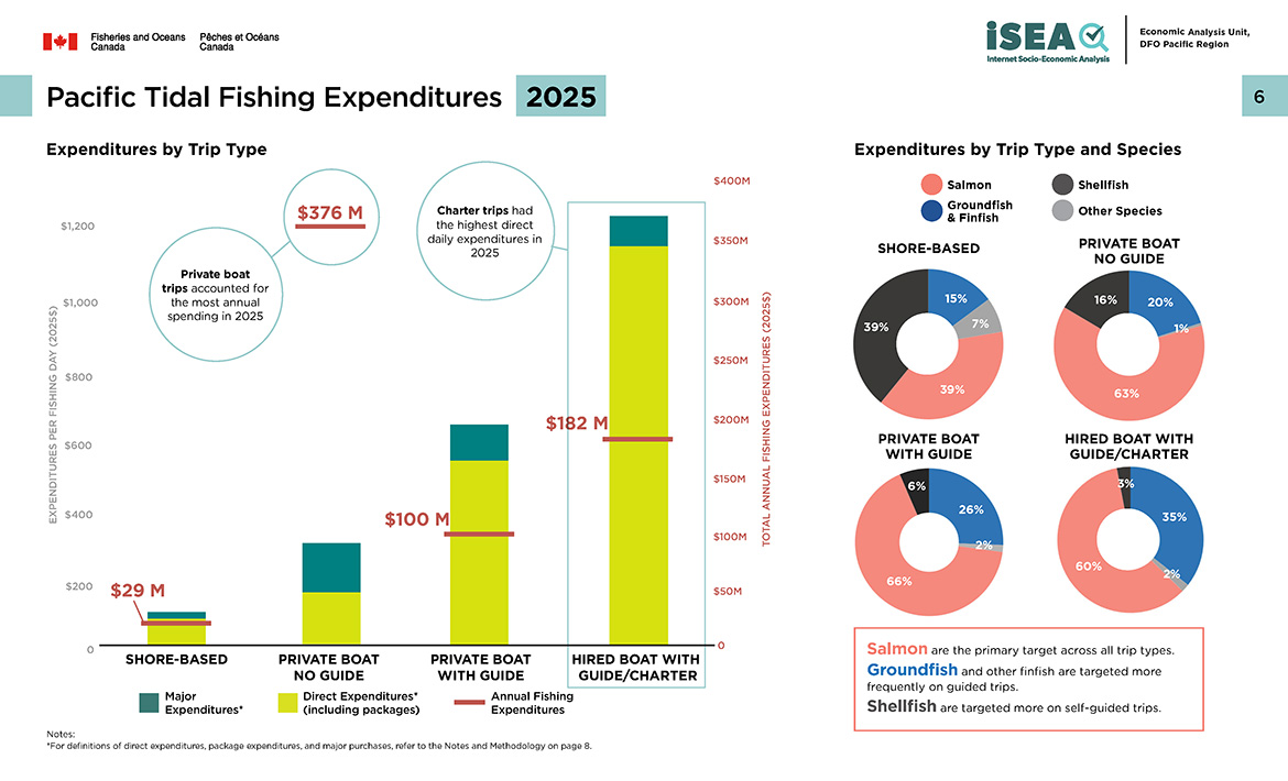 Pacific tidal fishing expenditures, 2025