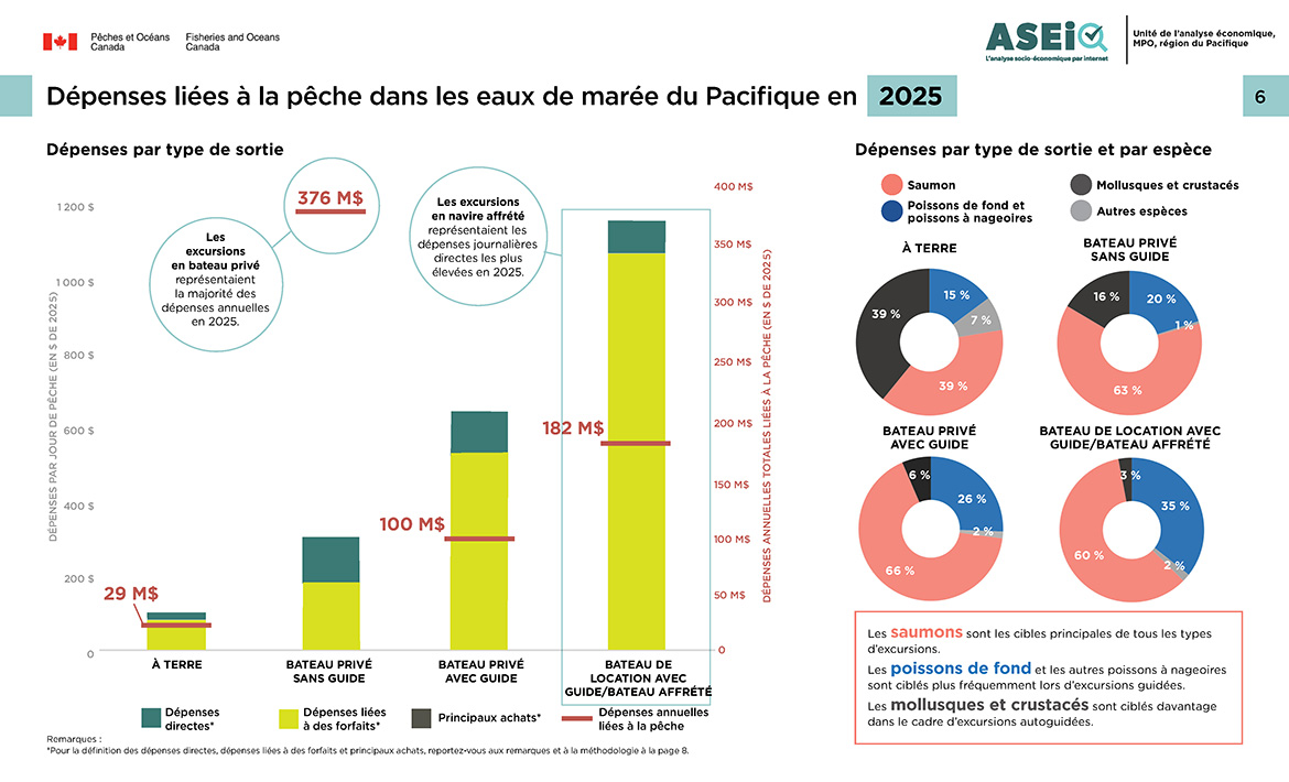 Dépenses liées à la pêche en eaux de marée dans le Pacifique, 2025