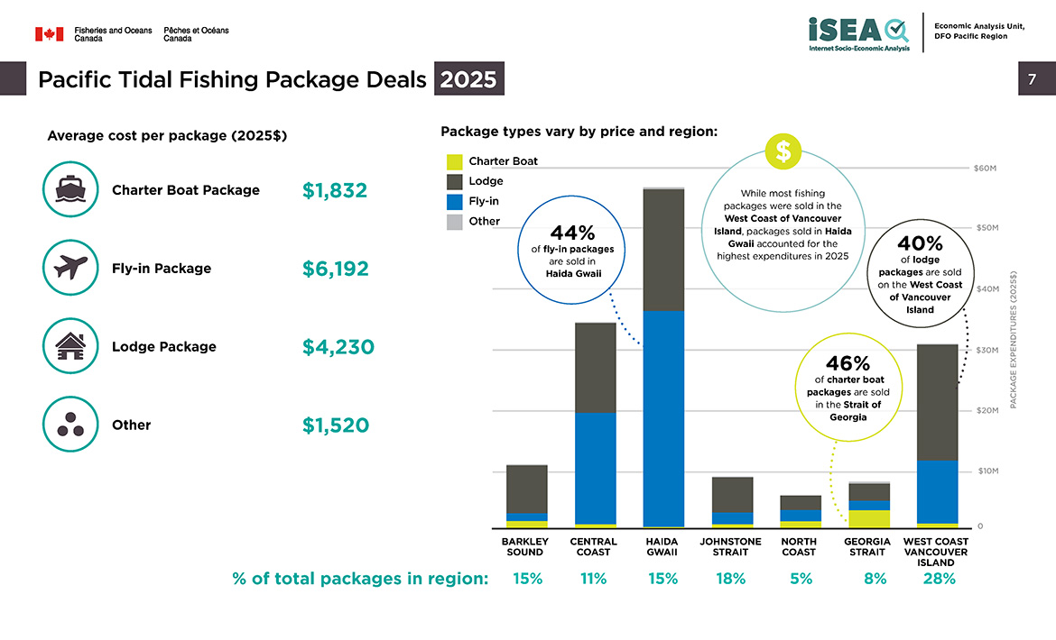 Pacific tidal fishing package deals, 2025