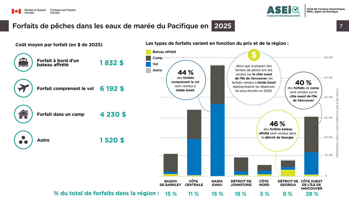 Offres de forfaits de pêche en eaux de marée dans le Pacifique, 2025