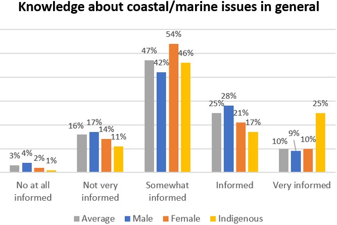 bar graph showing knowledge about coastal and marine issues