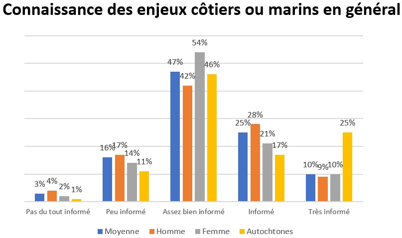 graphique à barres montrant les connaissances sur les questions côtières et marines