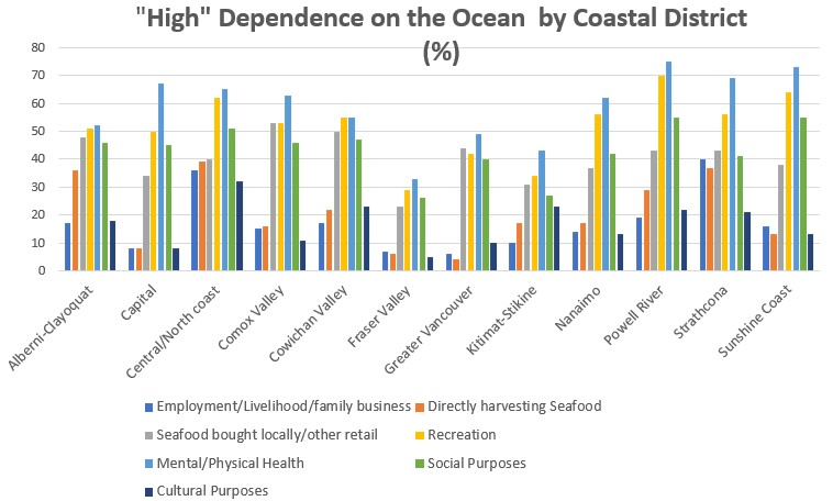 bar graph showing high dependence on the ocean by coastal district in percentages