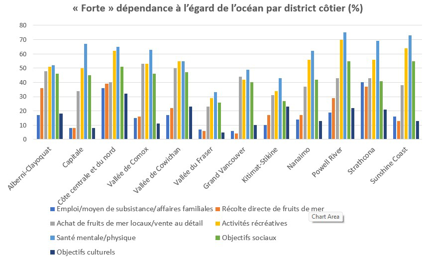 graphique montrant la forte dépendance à l'égard de l'océan par district côtier en pourcentages