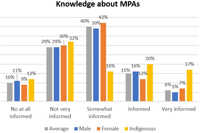 bar graph showing knowledge of marine protected areas