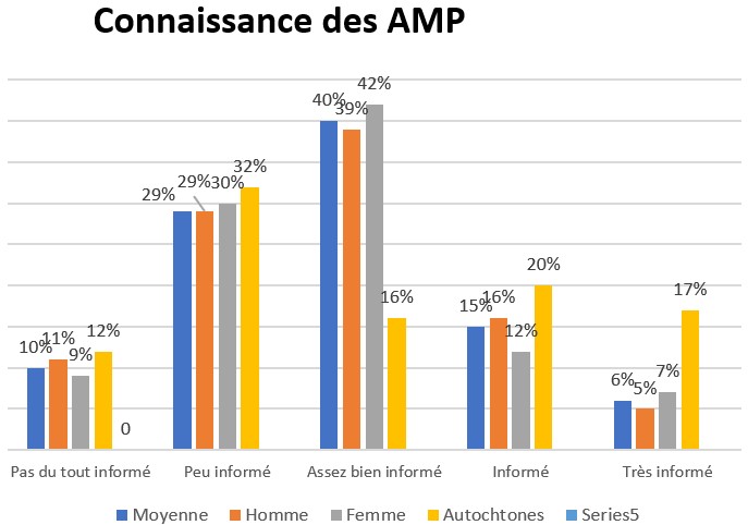 graphique à barres montrant la connaissance des zones marines protégées