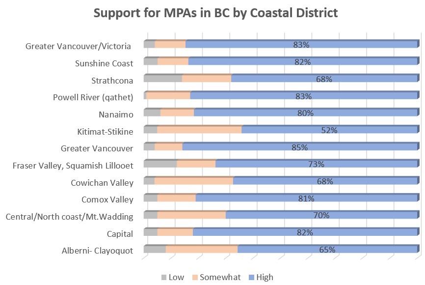 bar graph showing support for MPAs in B.C. by coastal districts