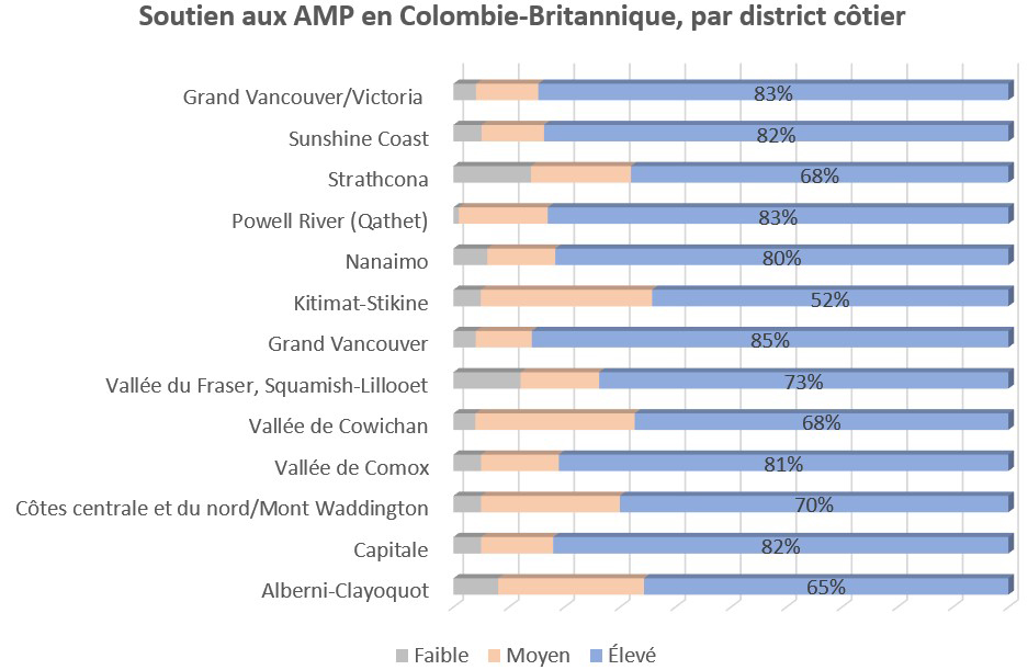 Graphique à barres montrant le soutien des districts côtiers aux AMP en C.-B.