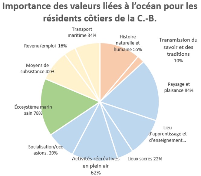Graphique circulaire montrant l'importance des valeurs océaniques pour les habitants de la côte de la Colombie-Britannique