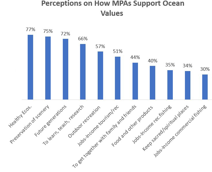 bar graph representing perceptions of how MPAs support ocean values