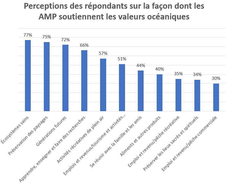 graphique à barres représentant les perceptions de la manière dont les AMP soutiennent les valeurs de l'océan