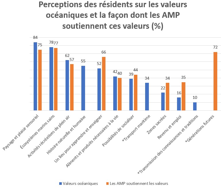 graphique à barres représentant les perceptions des valeurs de l'océan et la façon dont les AMP soutiennent les valeurs de l'océan