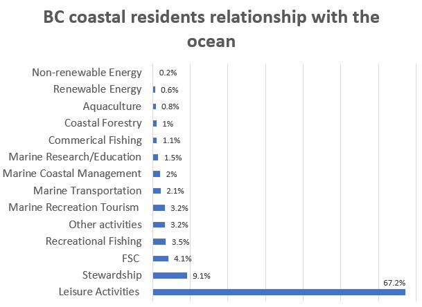 bar graph showing B.C. coastal residents relationship with the ocean
