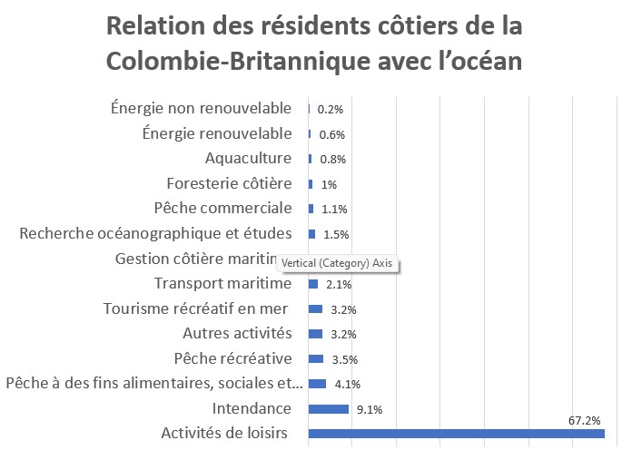 graphique à barres montrant la relation des habitants de la côte de la Colombie-Britannique avec l'océan